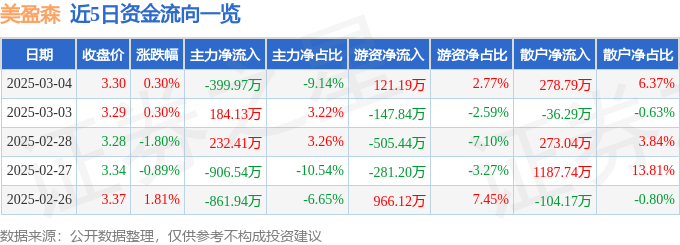 股票行情快报：美盈森（002303）3月4日主力资金净卖出399.97万元