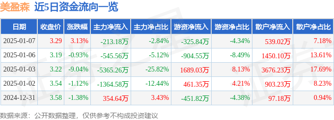 股票行情快报：美盈森（002303）1月7日主力资金净卖出213.18万元