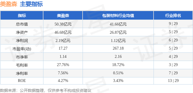 股票行情快报：美盈森（002303）1月7日主力资金净卖出213.18万元