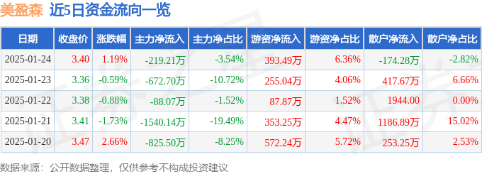 股票行情快报：美盈森（002303）1月24日主力资金净卖出219.21万元