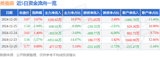 股票行情快报：美盈森（002303）12月26日主力资金净买入1195.65万元