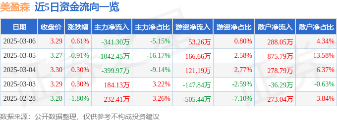 股票行情快报：美盈森（002303）3月6日主力资金净卖出341.30万元