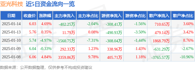 股票行情快报：亚光科技（300123）1月14日主力资金净卖出402.25万元