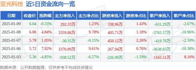 股票行情快报：亚光科技（300123）1月9日主力资金净买入292.33万元