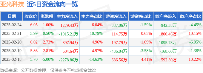 股票行情快报：亚光科技（300123）2月24日主力资金净买入1279.43万元