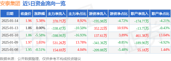 股票行情快报：安泰集团（600408）1月14日主力资金净买入370.75万元