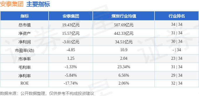 股票行情快报：安泰集团（600408）2月5日主力资金净卖出1100.30万元