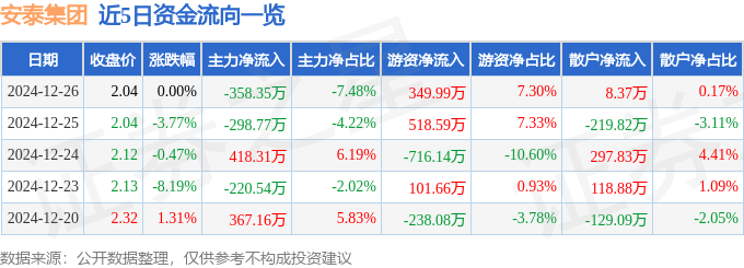 股票行情快报：安泰集团（600408）12月26日主力资金净卖出358.35万元