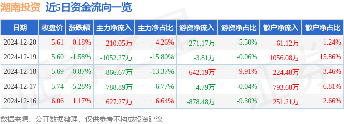 股票行情快报：湖南投资（000548）12月20日主力资金净买入210.05万元