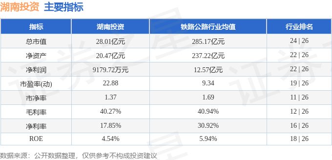 股票行情快报：湖南投资（000548）12月20日主力资金净买入210.05万元