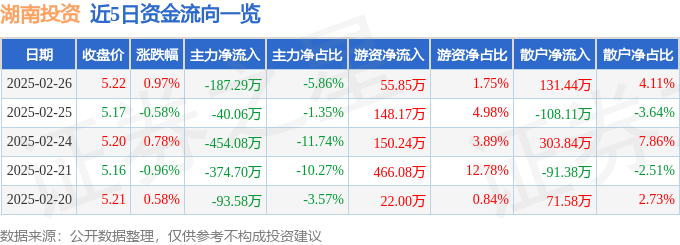 股票行情快报：湖南投资（000548）2月26日主力资金净卖出187.29万元