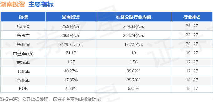 股票行情快报：湖南投资（000548）3月11日主力资金净买入103.89万元