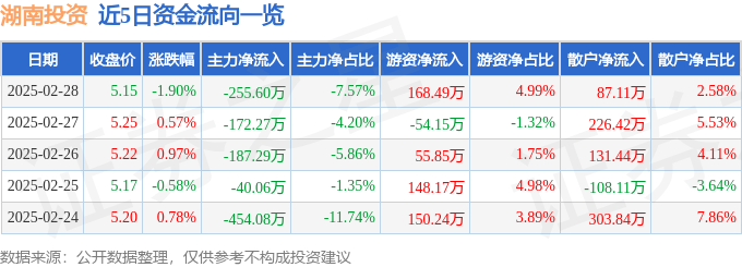 股票行情快报：湖南投资（000548）2月28日主力资金净卖出255.60万元