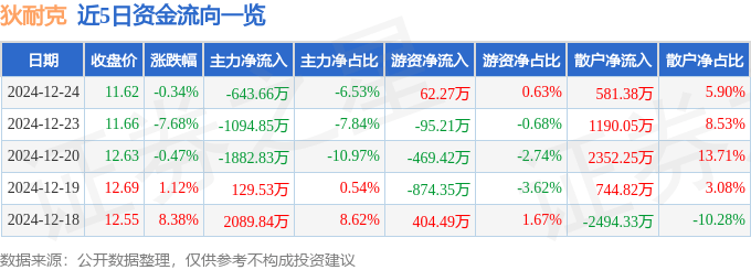 股票行情快报：狄耐克（300884）12月24日主力资金净卖出643.66万元