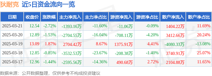 股票行情快报：狄耐克（300884）3月21日主力资金净卖出1393.16万元