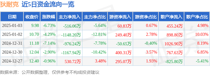 股票行情快报：狄耐克（300884）1月3日主力资金净卖出516.06万元