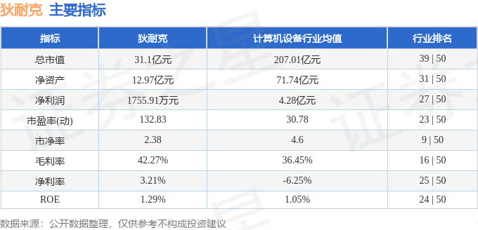 股票行情快报：狄耐克（300884）3月6日主力资金净买入24.20万元