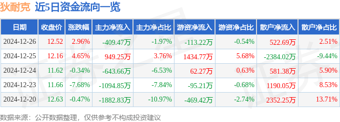 股票行情快报：狄耐克（300884）12月26日主力资金净卖出409.47万元