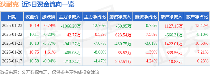 股票行情快报：狄耐克（300884）1月23日主力资金净卖出1066.20万元