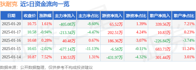 股票行情快报：狄耐克（300884）1月20日主力资金净卖出405.08万元
