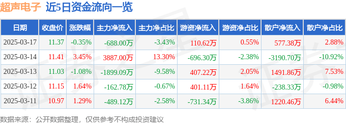 股票行情快报：超声电子（000823）3月17日主力资金净卖出688.00万元