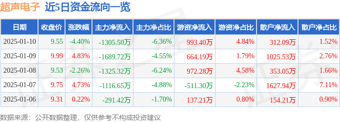 股票行情快报：超声电子（000823）1月10日主力资金净卖出1305.50万元
