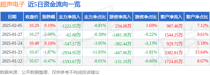 股票行情快报：超声电子（000823）2月5日主力资金净卖出1221.55万元