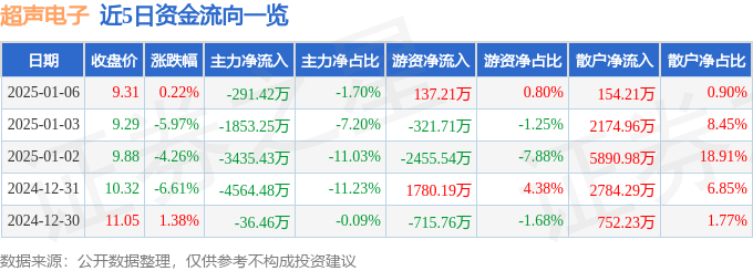 股票行情快报：超声电子（000823）1月6日主力资金净卖出291.42万元