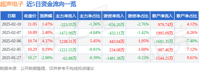股票行情快报：超声电子（000823）2月10日主力资金净卖出323.55万元