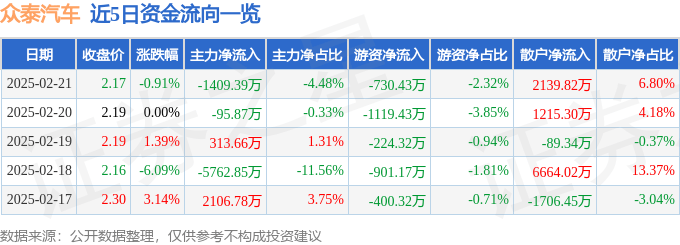 股票行情快报：众泰汽车（000980）2月21日主力资金净卖出1409.39万元