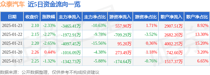 股票行情快报：众泰汽车（000980）1月23日主力资金净卖出3465.41万元