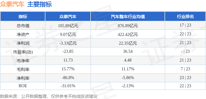 股票行情快报：众泰汽车（000980）1月23日主力资金净卖出3465.41万元