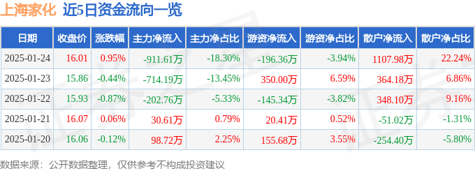 股票行情快报：上海家化（600315）1月24日主力资金净卖出911.61万元