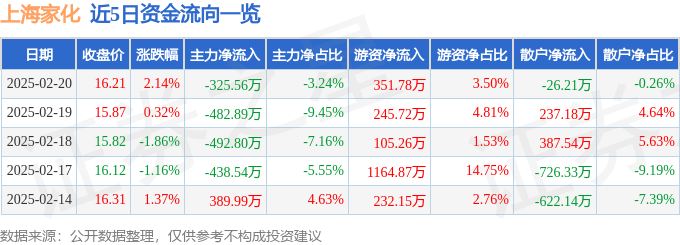 股票行情快报：上海家化（600315）2月20日主力资金净卖出325.56万元