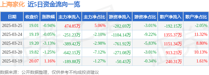 股票行情快报：上海家化（600315）3月25日主力资金净买入474.85万元