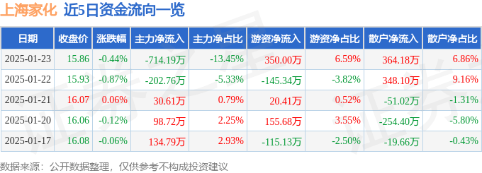股票行情快报：上海家化（600315）1月23日主力资金净卖出714.19万元