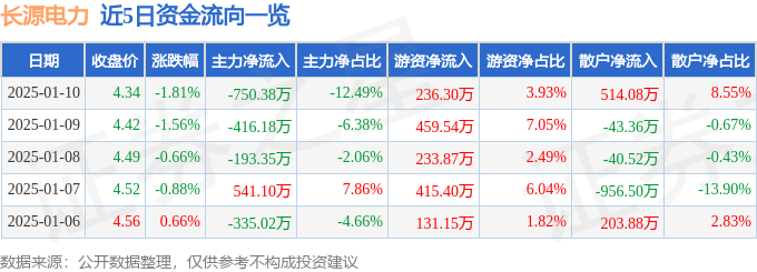 股票行情快报：长源电力（000966）1月10日主力资金净卖出750.38万元
