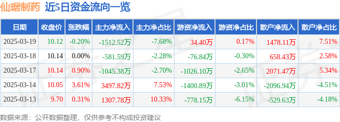 股票行情快报：仙琚制药（002332）3月19日主力资金净卖出1512.52万元