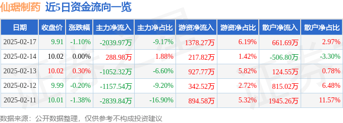 股票行情快报：仙琚制药（002332）2月17日主力资金净卖出2039.97万元