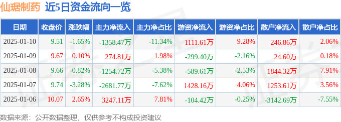 股票行情快报：仙琚制药（002332）1月10日主力资金净卖出1358.47万元