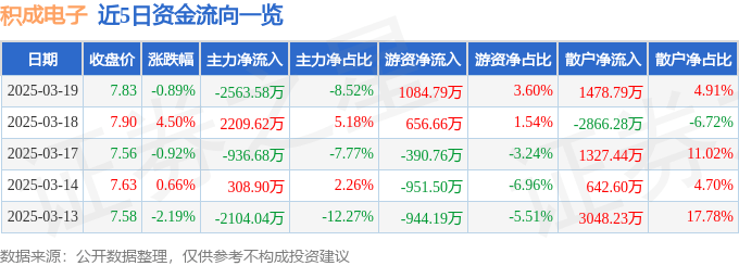 股票行情快报：积成电子（002339）3月19日主力资金净卖出2563.58万元