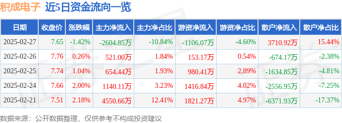 股票行情快报：积成电子（002339）2月27日主力资金净卖出2604.85万元