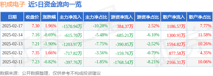 股票行情快报：积成电子（002339）2月17日主力资金净卖出1570.94万元
