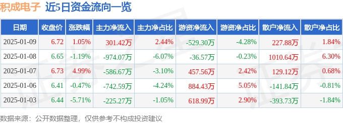 股票行情快报：积成电子（002339）1月9日主力资金净买入301.42万元