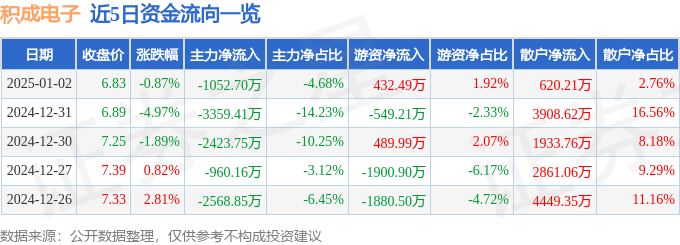 股票行情快报：积成电子（002339）1月2日主力资金净卖出1052.70万元