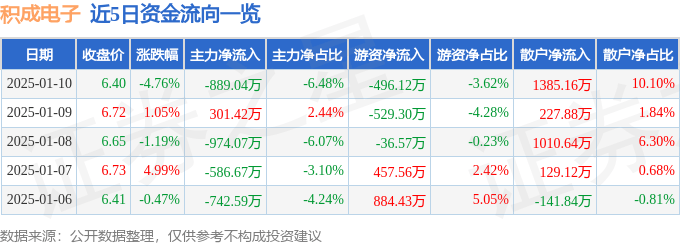 股票行情快报：积成电子（002339）1月10日主力资金净卖出889.04万元