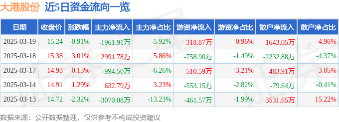 股票行情快报：大港股份（002077）3月19日主力资金净卖出1961.91万元