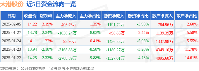 股票行情快报：大港股份（002077）2月5日主力资金净买入406.76万元