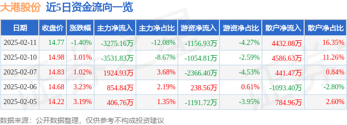 股票行情快报：大港股份（002077）2月11日主力资金净卖出3275.16万元