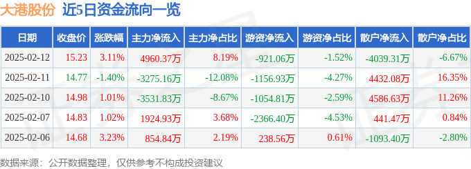股票行情快报：大港股份（002077）2月12日主力资金净买入4960.37万元